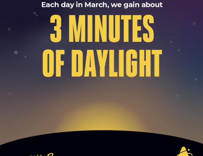 In March, we gain 3 minutes of daylight every day