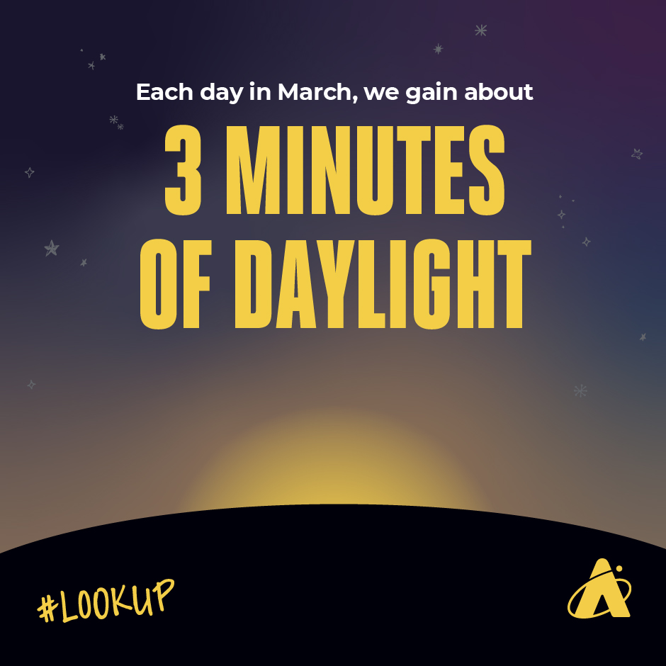 In March, we gain 3 minutes of daylight every day