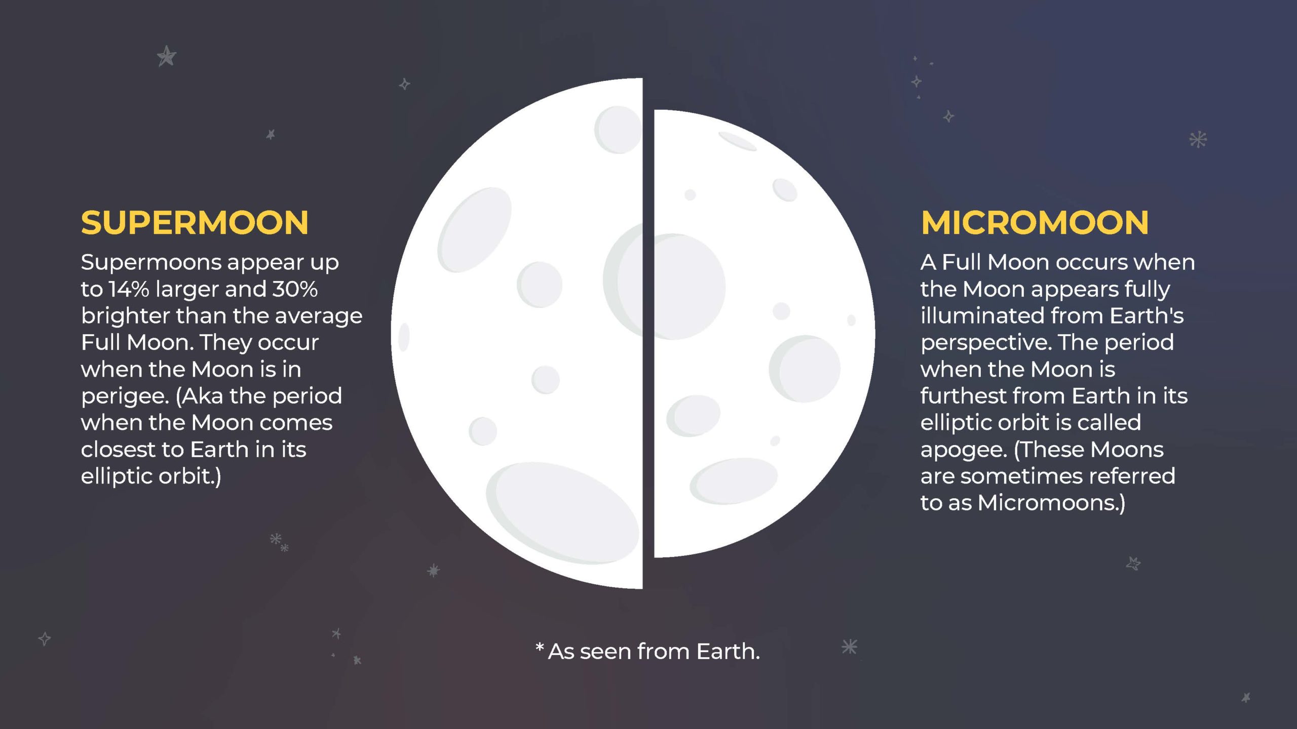 Supermoon vs. Micromoon comparison