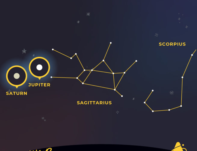 Jupiter and Saturn are among the stars of Sagittarius the Archer throughout July 2020.