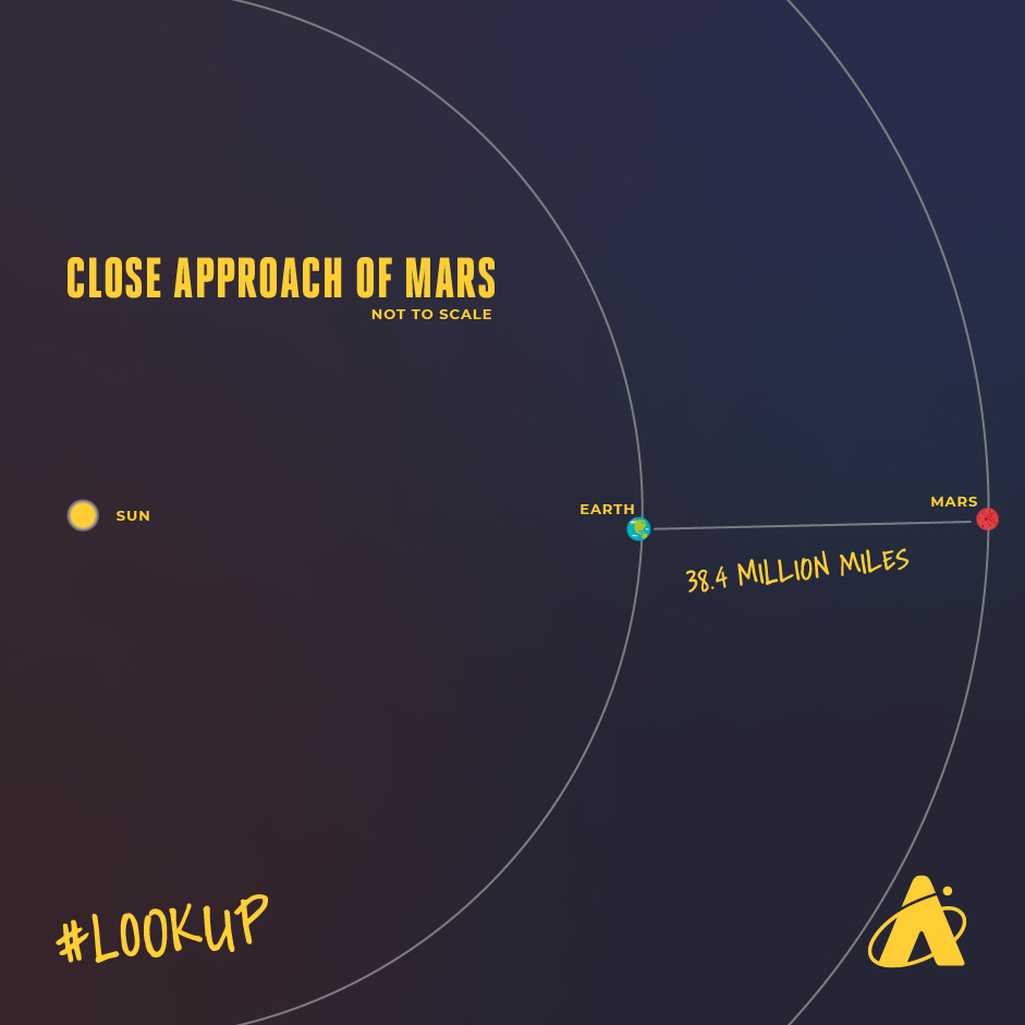 The planet Mars will be under 40 million miles away from Earth in October 2020. This close approach will occur on October 6th, 2020.