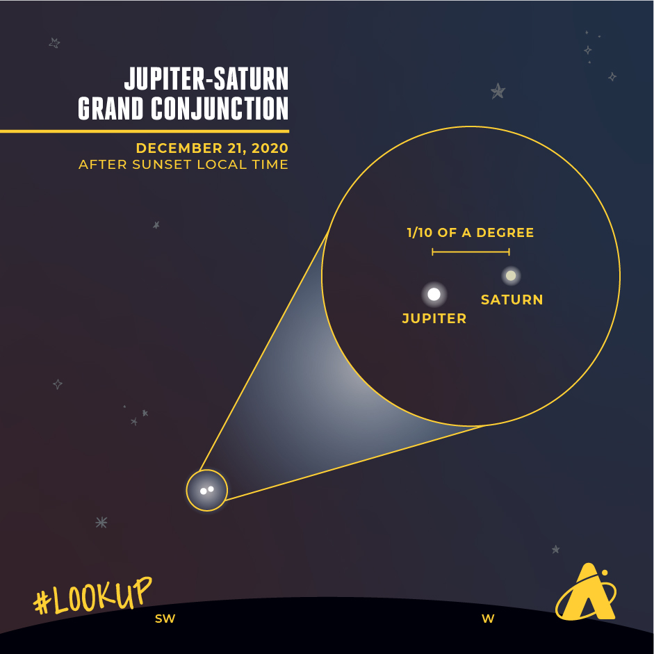 Infographic of the Jupier and Saturn Great Conjunction