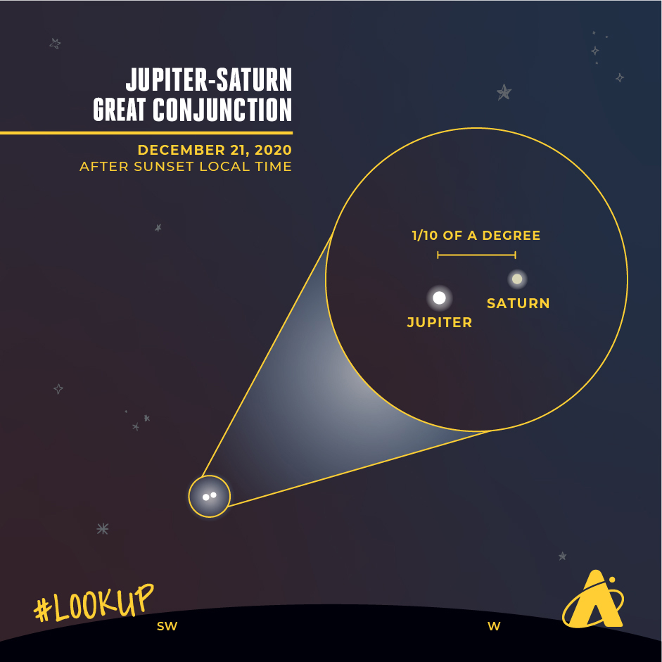 Jupiter-Saturn Great Conjunction 2020 Finder Chart