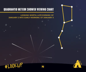Adler Planetarium’s look up graphic showing the Quadrantid meteor shower. The big dipper constellation appears on the right hand side of the screen with meteors in the lower section of the sky.