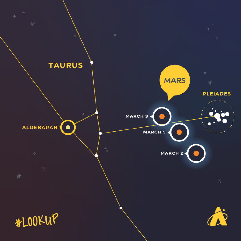 Mars is near the Pleiades, a.k.a. the Seven Sisters throughout the first two weeks of March. This celestial event last happened in 2006.