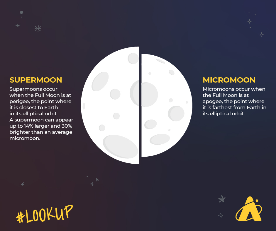 Supermoons vs. Micromoons Adler Planetarium infographic: Supermoons occur when the Full Moon is at perigee, the point where it is closest to Earth in its elliptical orbit. A supermoon can appear up to 14% larger and 30% brighter than an average micromoon. Micromoons occur when the Full Moon is at apogee, the point where it is farthest from Earth in its elliptical orbit. 