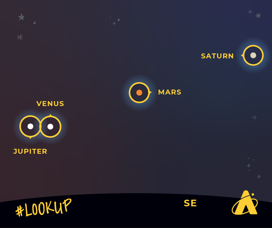 Adler Planetarium's Look Up graphic showing the conjunction between Jupiter and Venus. Jupiter and Venus appear almost directly side by side. Mars is a red dot in the middle of the sky and Saturn is off to the far upper right. 