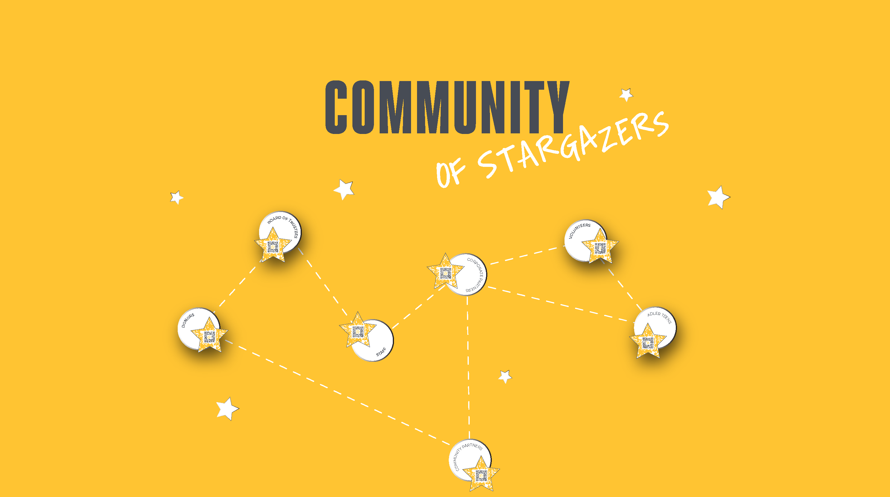 Yellow background with "Community of Stargazers" header. Underneath is a constellation with various star "points" and QR codes that list all of the people that contribute their time, money, effort to helping Adler succeed. Those groups include: Donors, Staff, Community Partners, Corporate Partners, Board of Trustees, Volunteers, Teen Programs and Corporate Partners.