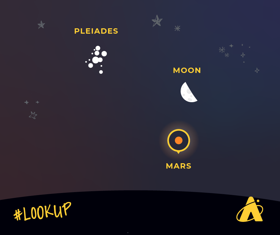 Adler Planetarium's lookup graphic depicting Mars as an orange dot in the lower right area, the Moon above Mars as a half white circle, and Pleiades star cluster is to the left with many small white dots grouped together.