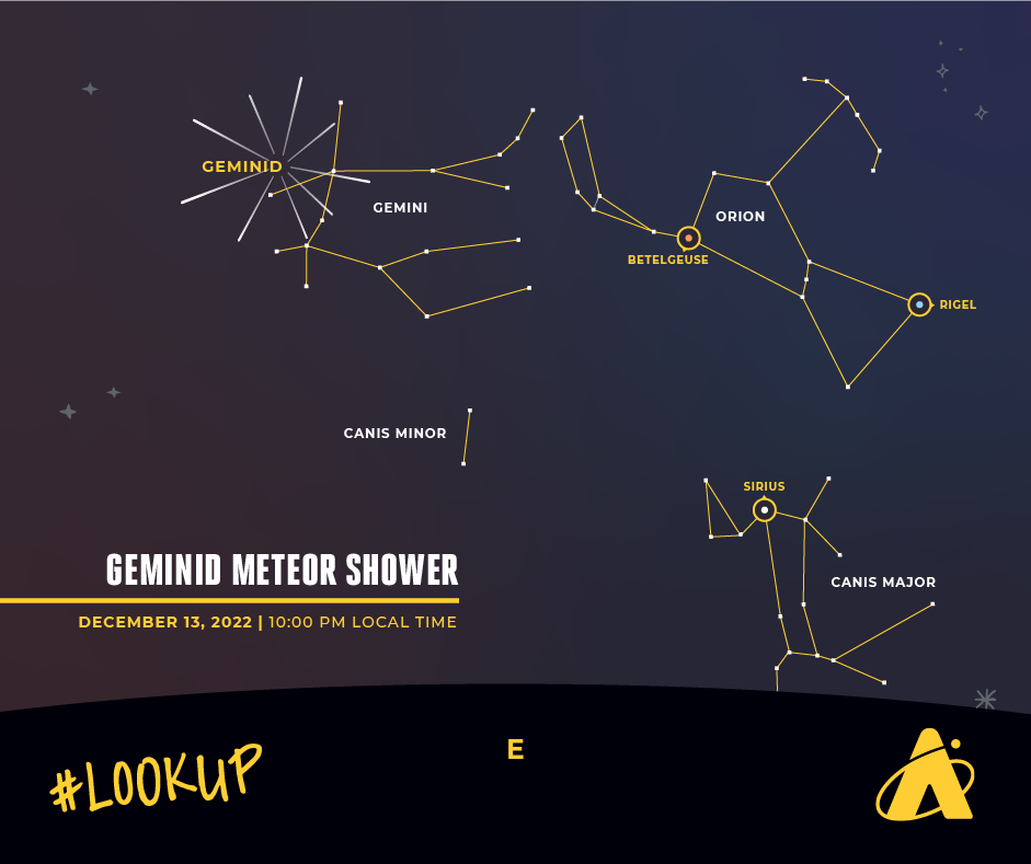 Adler Planetarium Infographic illustrating the Geminid Meteor Shower in relation to the surrounding constellations, Gemini, Betelgeuse, Canis Minor and Canis Major.