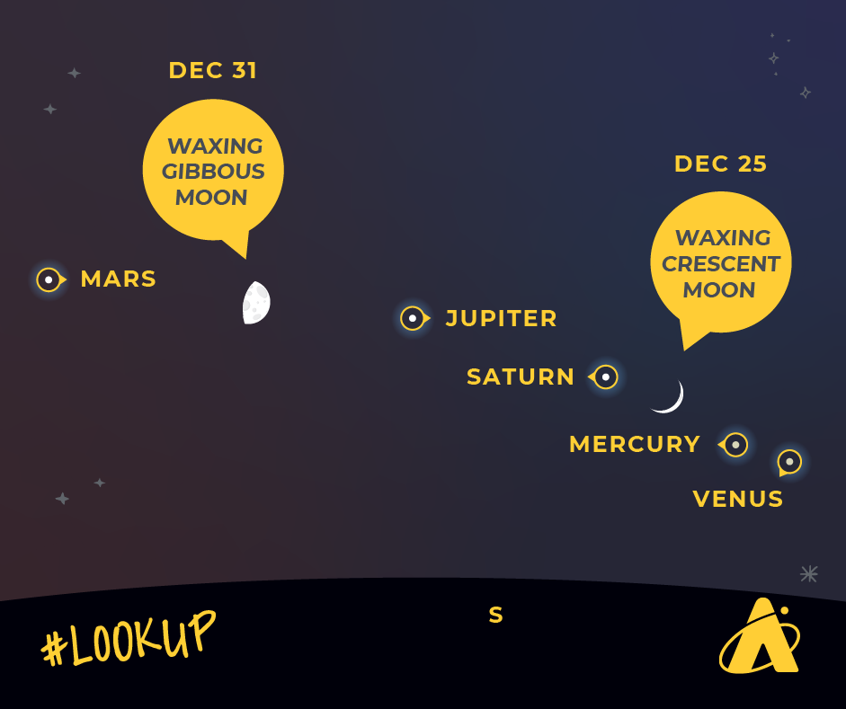Adler Planetarium Infographic displaying the visual alignment of the Moon, Venus, Mercury, Saturn, Jupiter and Mars in the southwestern sky.