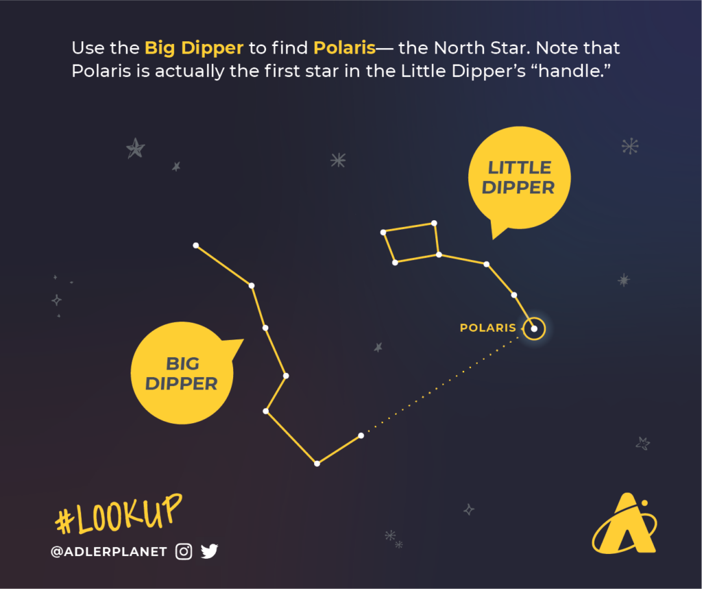 Adler Planetarium infographic depicting how to use the Big Dipper to find the North Star, Polaris.