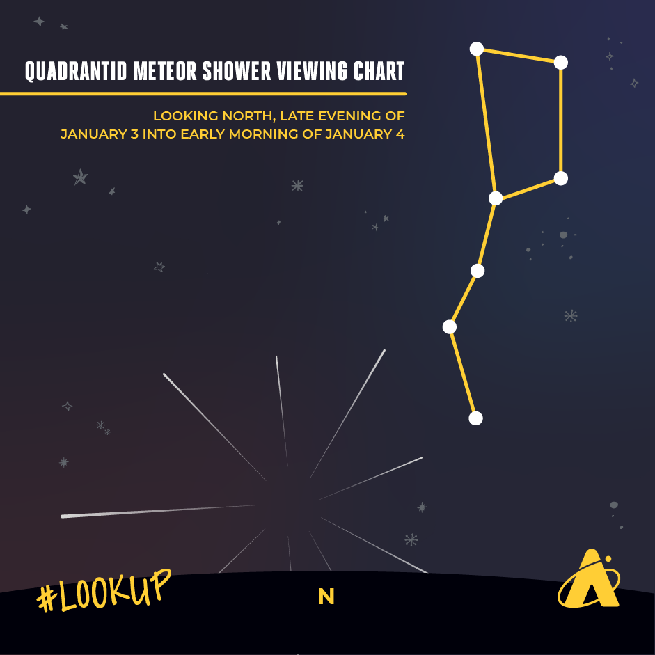 Adler Planetarium infographic depicting the Quadrantids meteor shower asit peaks in the late evening of January 3, 2024 into the early morning of January 4, 2024.