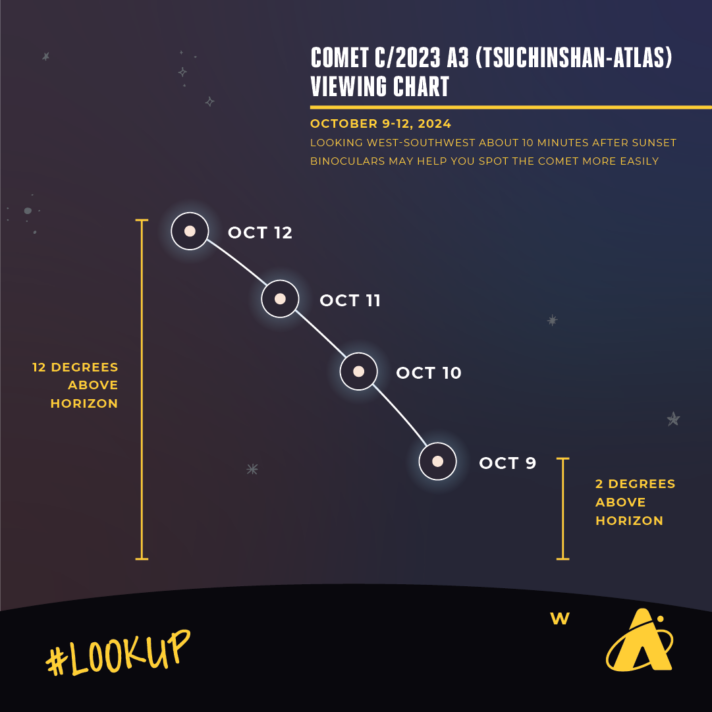 Everything You Need To Know About Comet TsuchinshanATLAS AKA Comet C/2023 A3 Adler