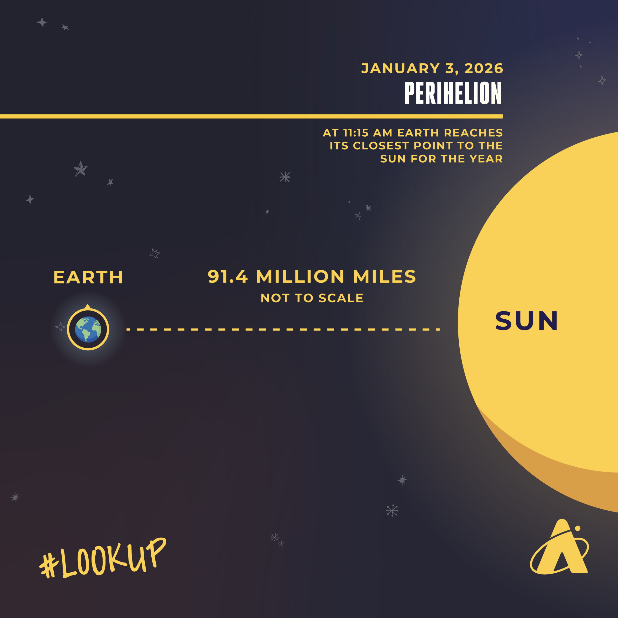 Infographic of the Earth and Sun in space depicting perihelion. Text reads “January 3, 2026 Perihelion” and “At 11:15 am the Earth reaches its closest point to the Sun for the year.” A dashed line connects the Earth and Sun with text above that reads “91.4 million miles, not to scale”. “#LookUp” and the Adler Planetarium’s logo appear at the bottom.