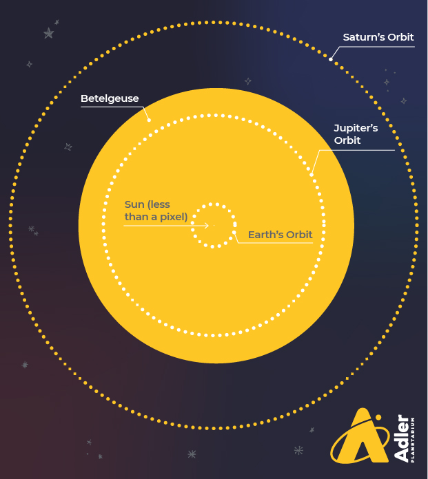 This illustration reveals just how large Betelgeuse is. Compared to our solar system, Betelgeuse engulfs the Sun and stretches into the reaches of Saturn's orbit.