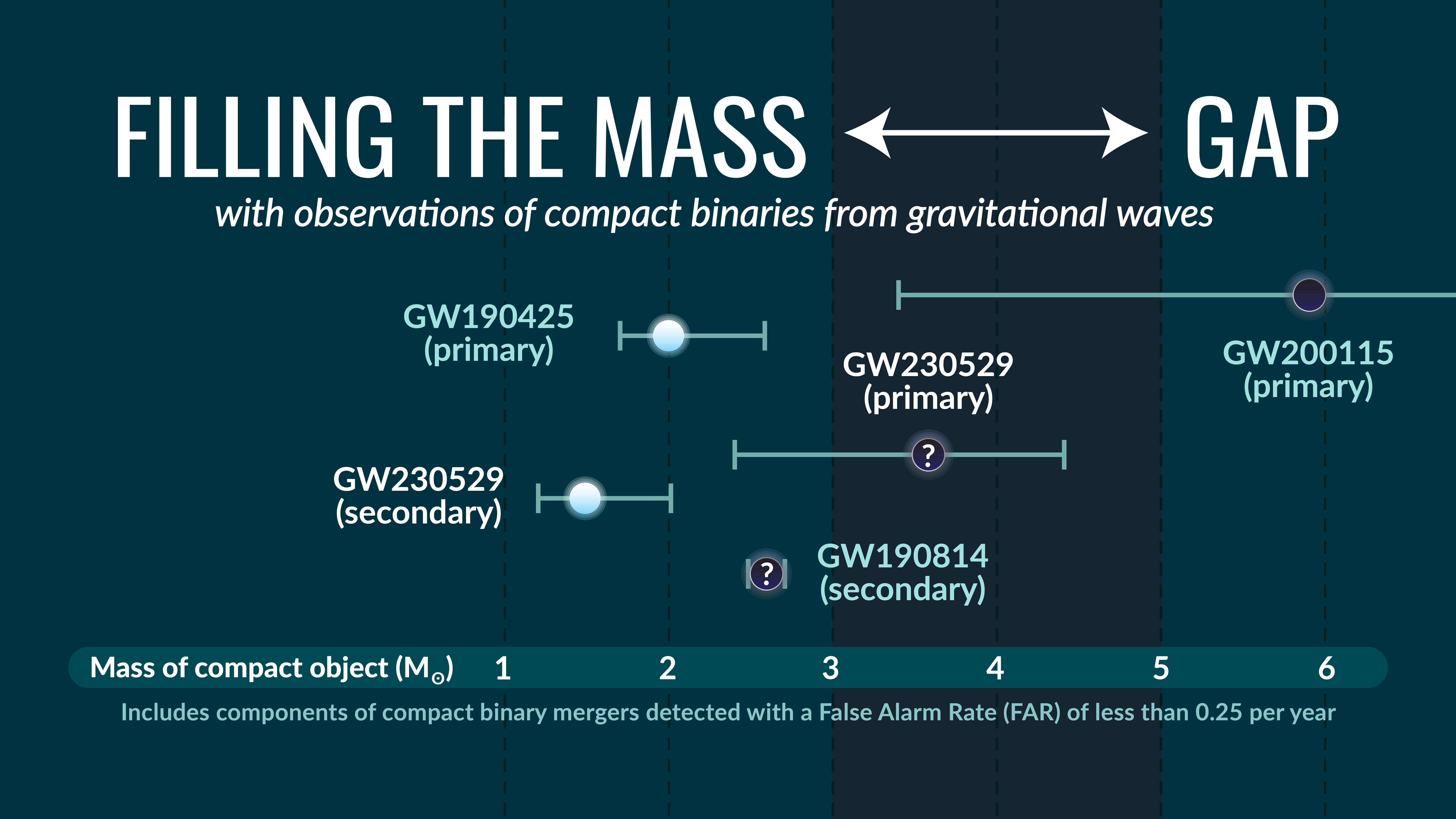 Masses of the heavier (primary) and lighter (secondary) objects in the GW230529 system compared to other gravitational-wave events that have been observed. Image credit: S. Galaudage/Observatoire de la Côte d'Azur