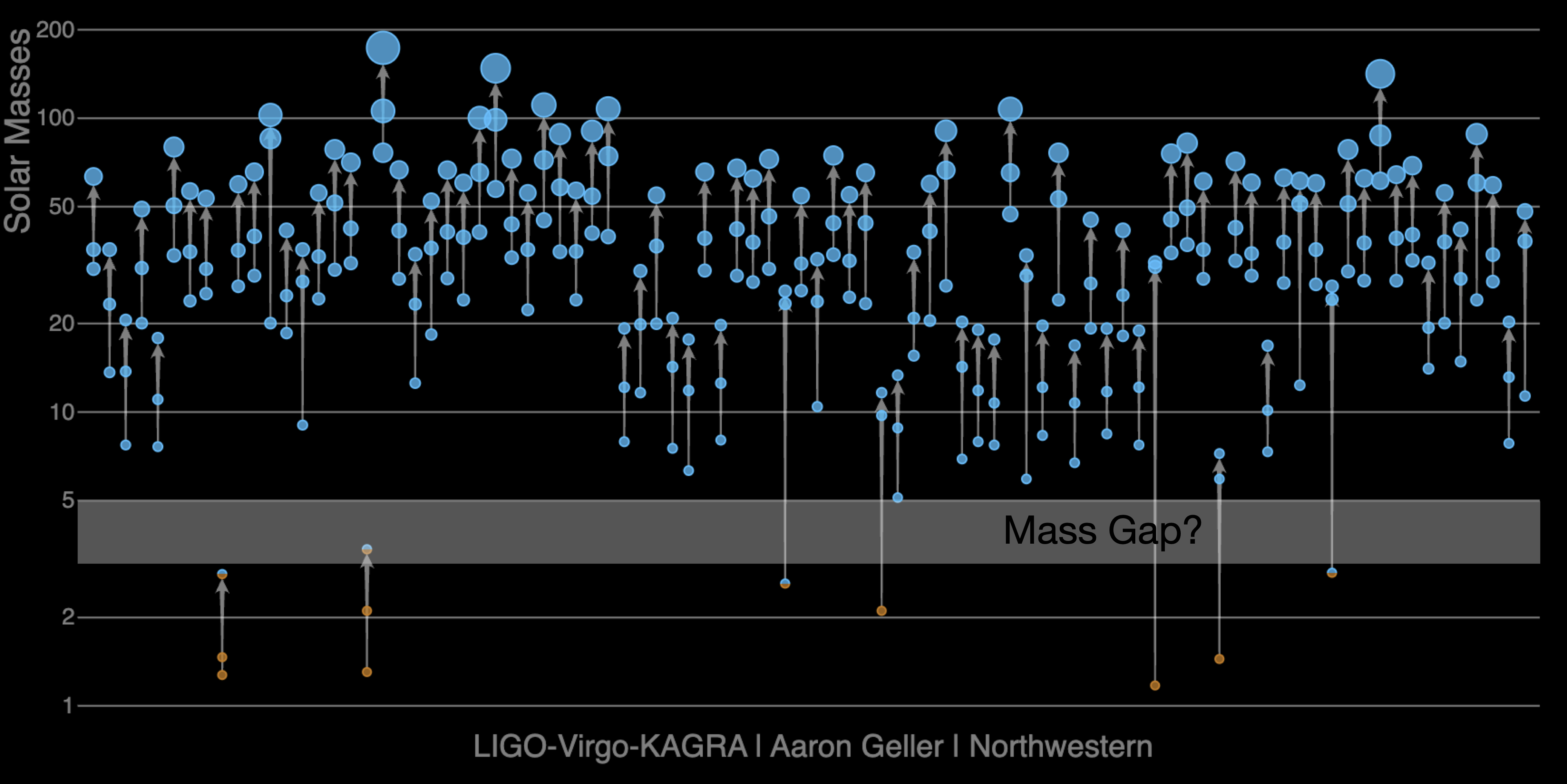 Masses of merging black holes and neutron stars detected with gravitational waves through 2020, organized from left to right based on when they were observed. The blue circles represent black holes and orange circles represent neutron stars. Arrows point to the mass of the object that was created when the two objects in the binary merged. Image credit: LIGO–Virgo–KAGRA / Aaron Gellar / Northwestern