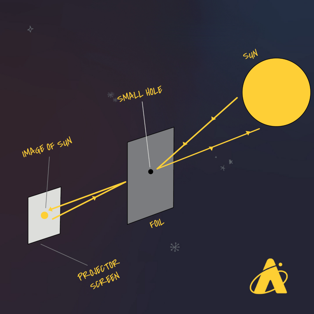 Adler Planetarium infographic depicting how a pinhole projector works. Light from the Sun travels through the small hole in the foil and reflects the image o the Sun on the screen, creating a safe way to look at the Sun, especially during a solar eclipse.