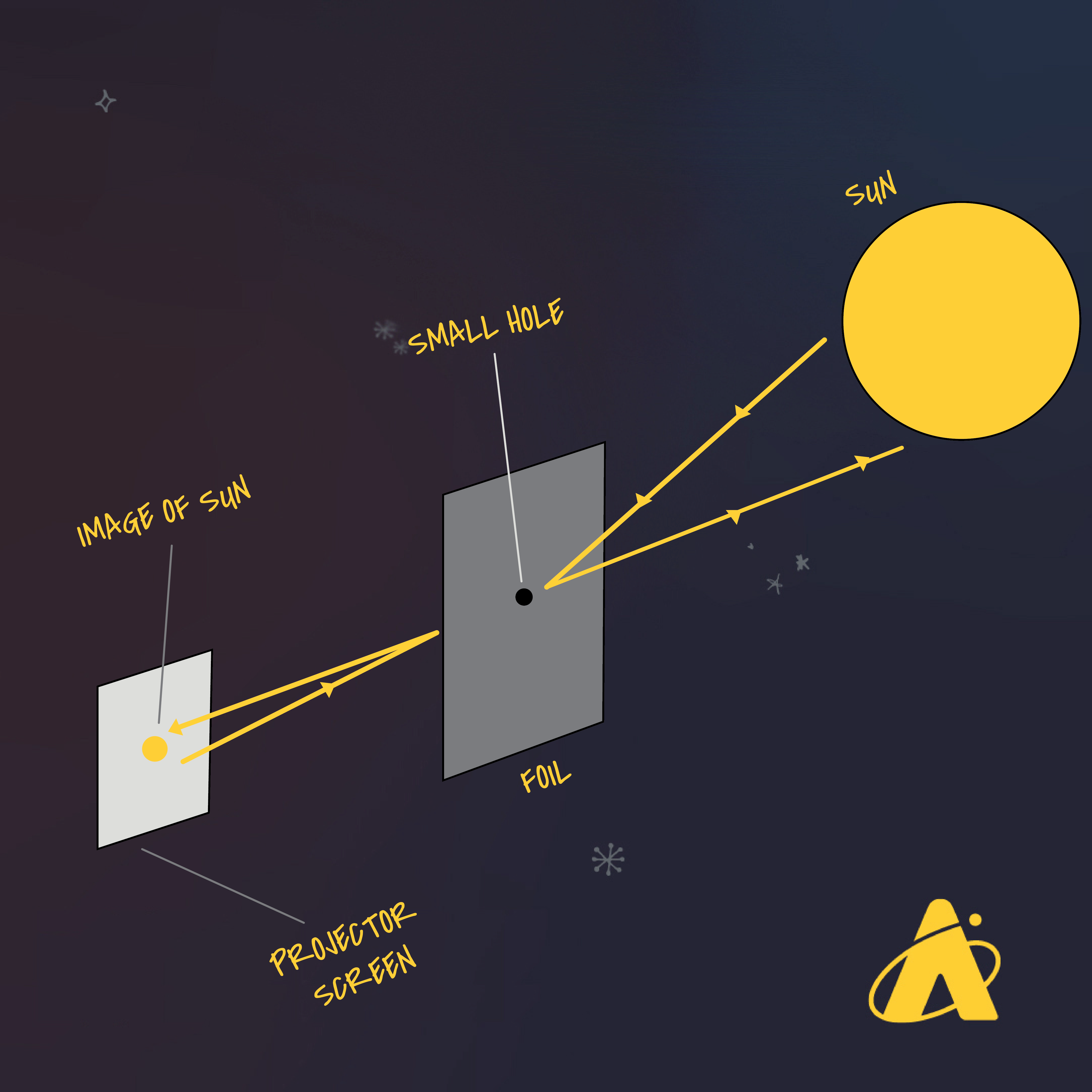 Adler Planetarium infographic depicting how a pinhole projector works. Light from the Sun travels through the small hole in the foil and reflects the image of the Sun on the screen, creating a safe way to look at the Sun, especially during a solar eclipse.