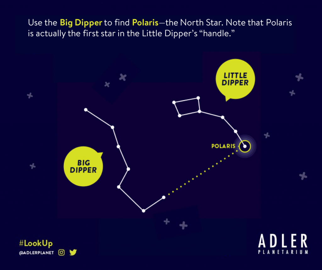 Use the Big Dipper to find Polaris—the North Star. Note that Polaris is actually the first star in the Little Dipper’s “handle.”