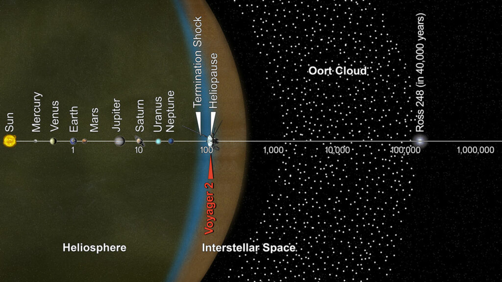 This Voyager mission artistic interpretation infographic put solar system distances in perspective, depicting where the Oort Cloud and Voyager 2 are in relation to the inner solar system.