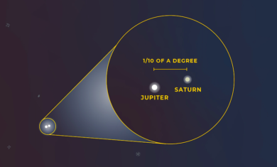 The Jupiter-Saturn Great Conjunction happening in December 2020 can be viewed when lookin southwest after local sunset.