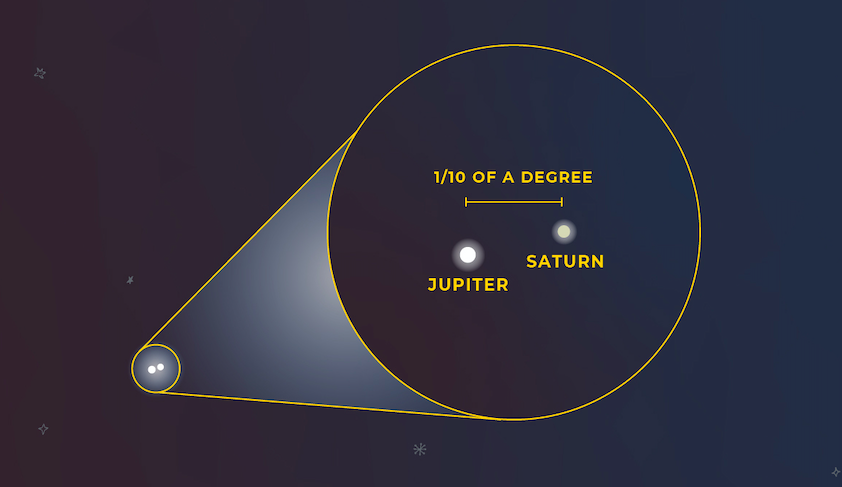 The Jupiter-Saturn Great Conjunction happening in December 2020 can be viewed when lookin southwest after local sunset.