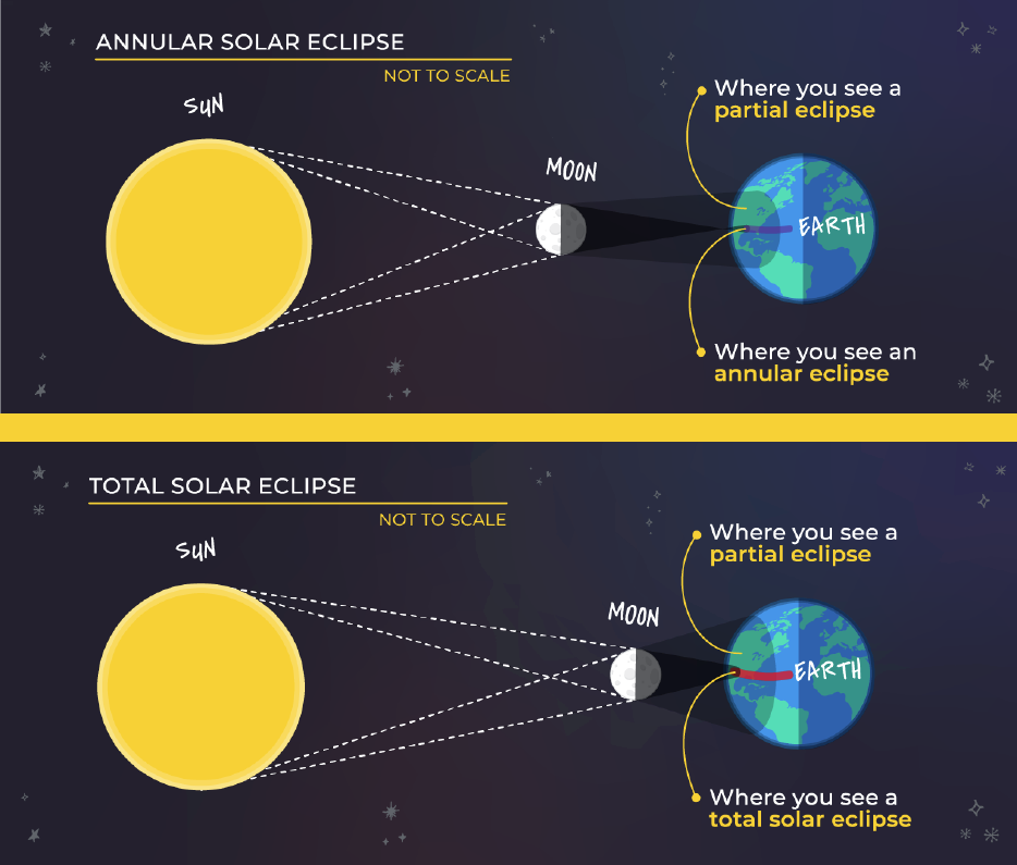Adler Planetarium infographic depicting where you will see a total, annular, or partial solar eclipse depending on your location and the path of totality/annularity.