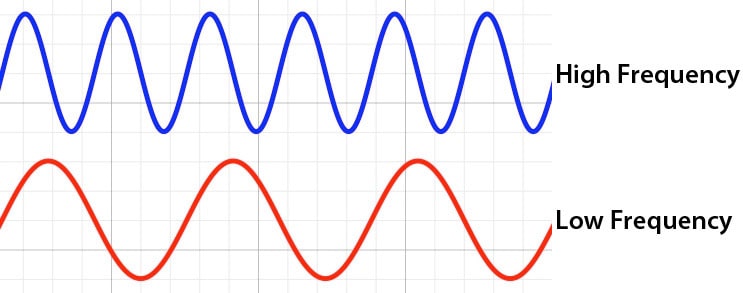 Visual example of high frequency and low frequency sound waves