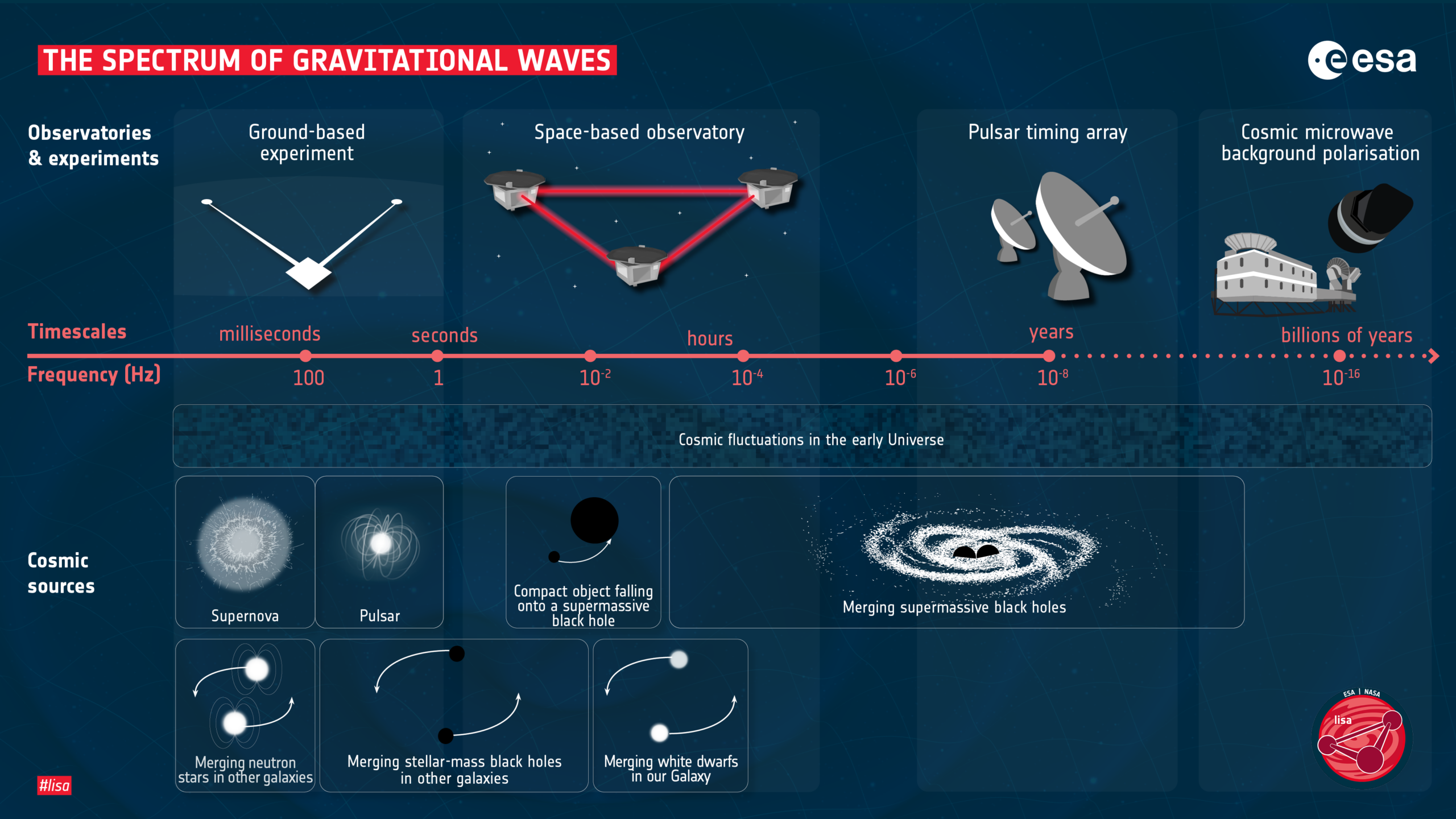 Different gravitational wave detectors (current and future) observe different parts of the gravitational wave spectrum. The spectrum probes different types of compact objects colliding. Image Credit: ESA