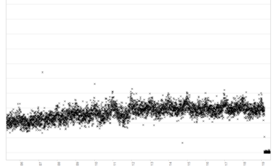 Graph from Adler Zooniverse project Health Record Hiccups that shows how health data is recorded over time.