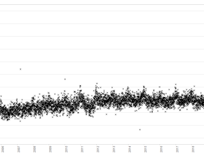 Graph from Adler Zooniverse project Health Record Hiccups that shows how health data is recorded over time.