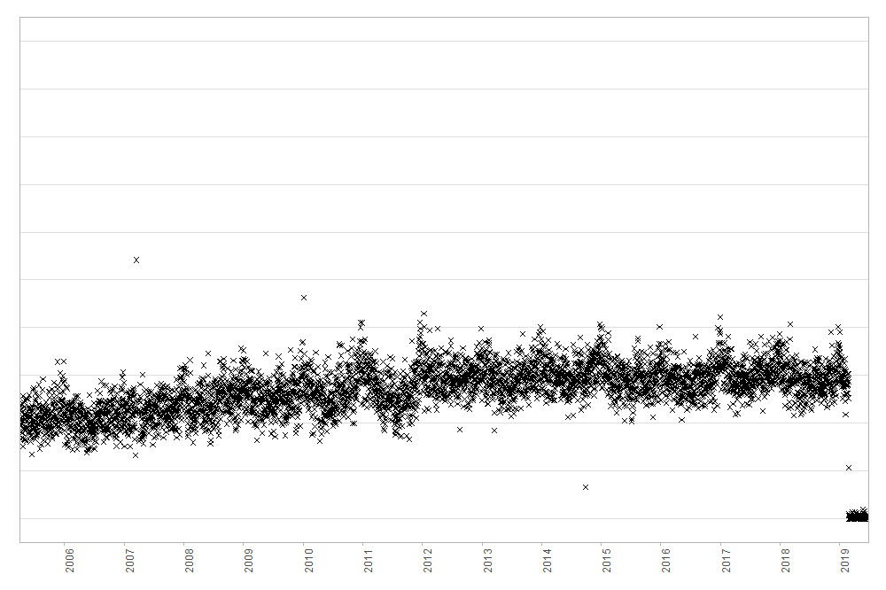 Graph from Adler Zooniverse project Health Record Hiccups that shows how health data is recorded over time.