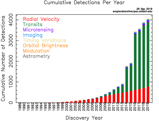 Graph showcasing the Cumulative Detections Per Year of exoplanets from 1989 to 2019.